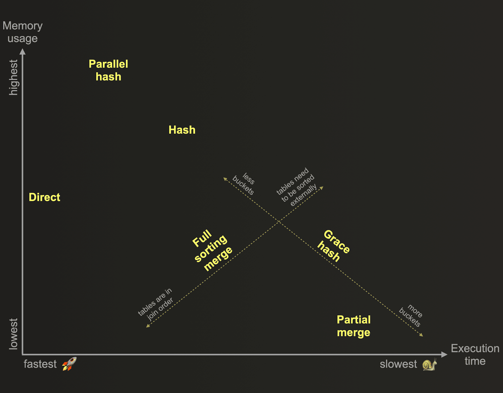 JOIN — скорость vs память