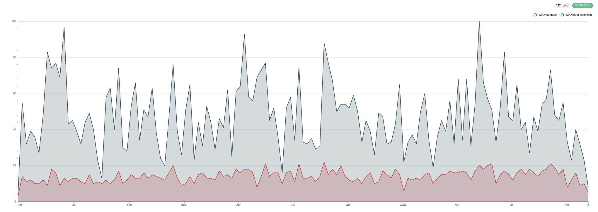 For commits and authors